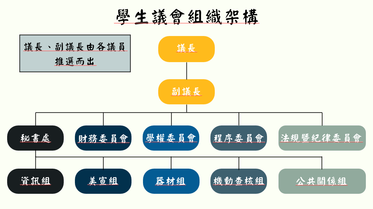 學生議會組織圖